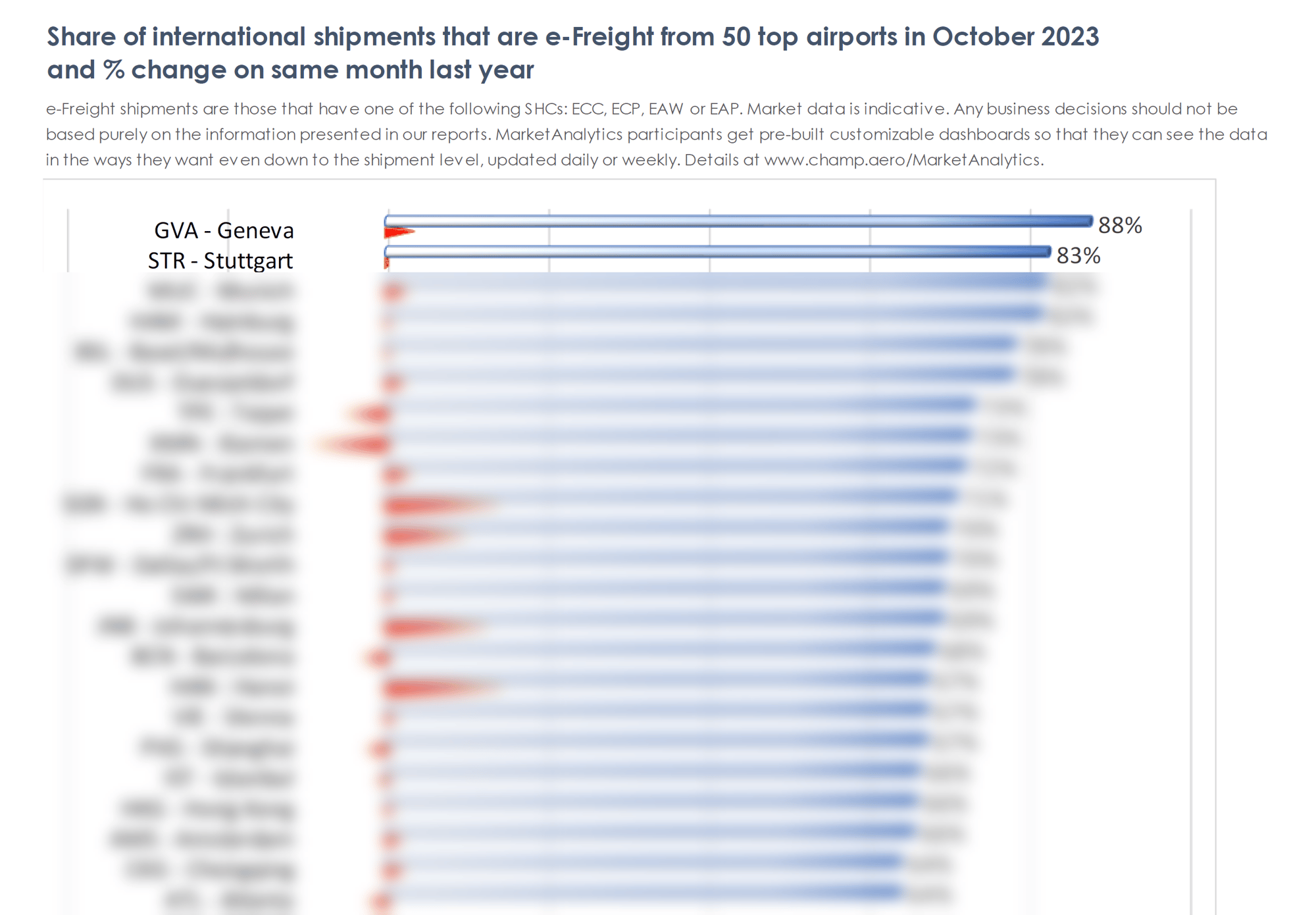 ACMT Nov 2023 - Share of international shipments that are e-Freight from 50 top airports 2