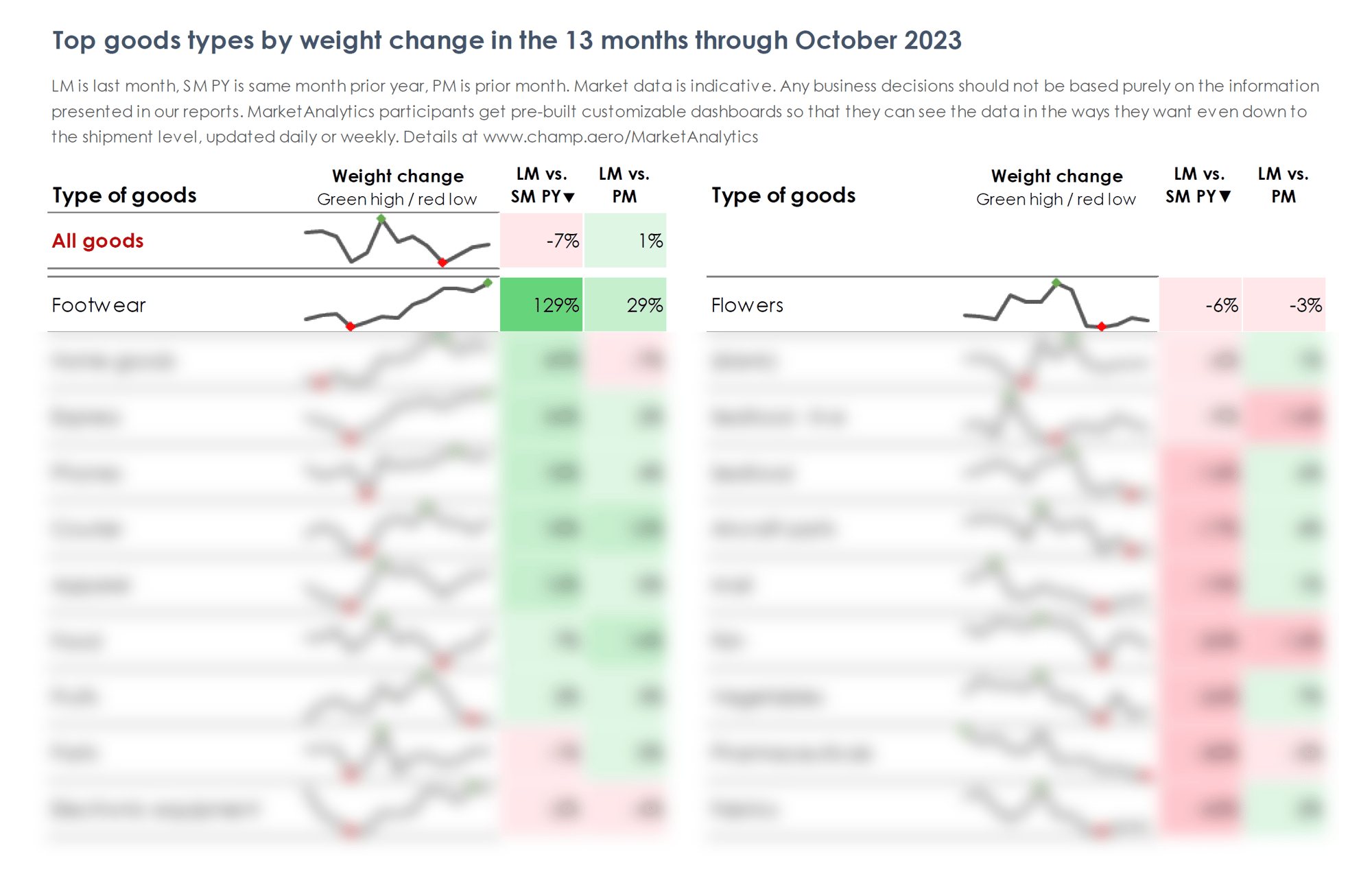 ACMT Nov 2023 - Top goods types by weight change