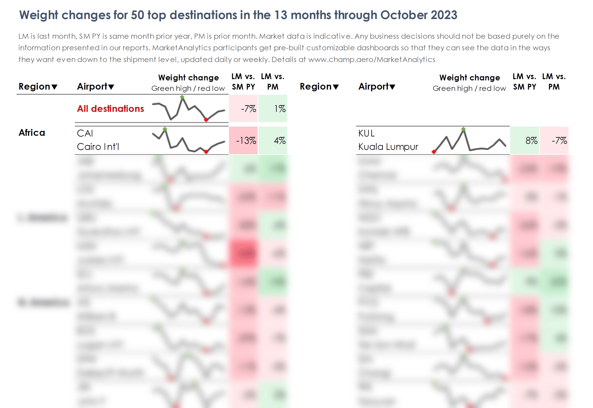 ACMT Nov 2023 - Weight changes for 50 top destinations 2