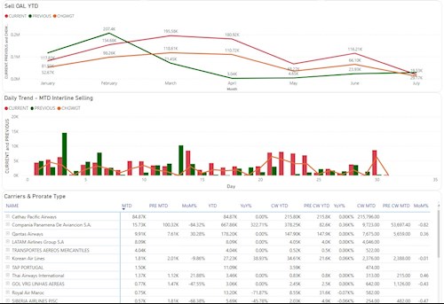 Visualize your revenue with Cargospot Revenue Monitor